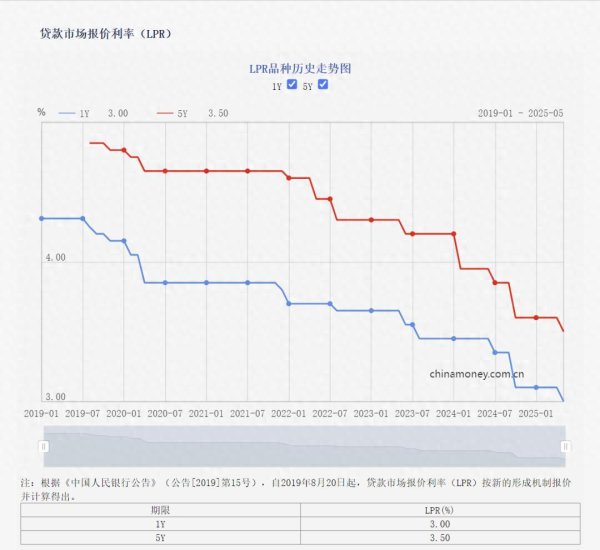 股票配资在线查询网站 买房人注意！房贷利率再下调，创历史新低